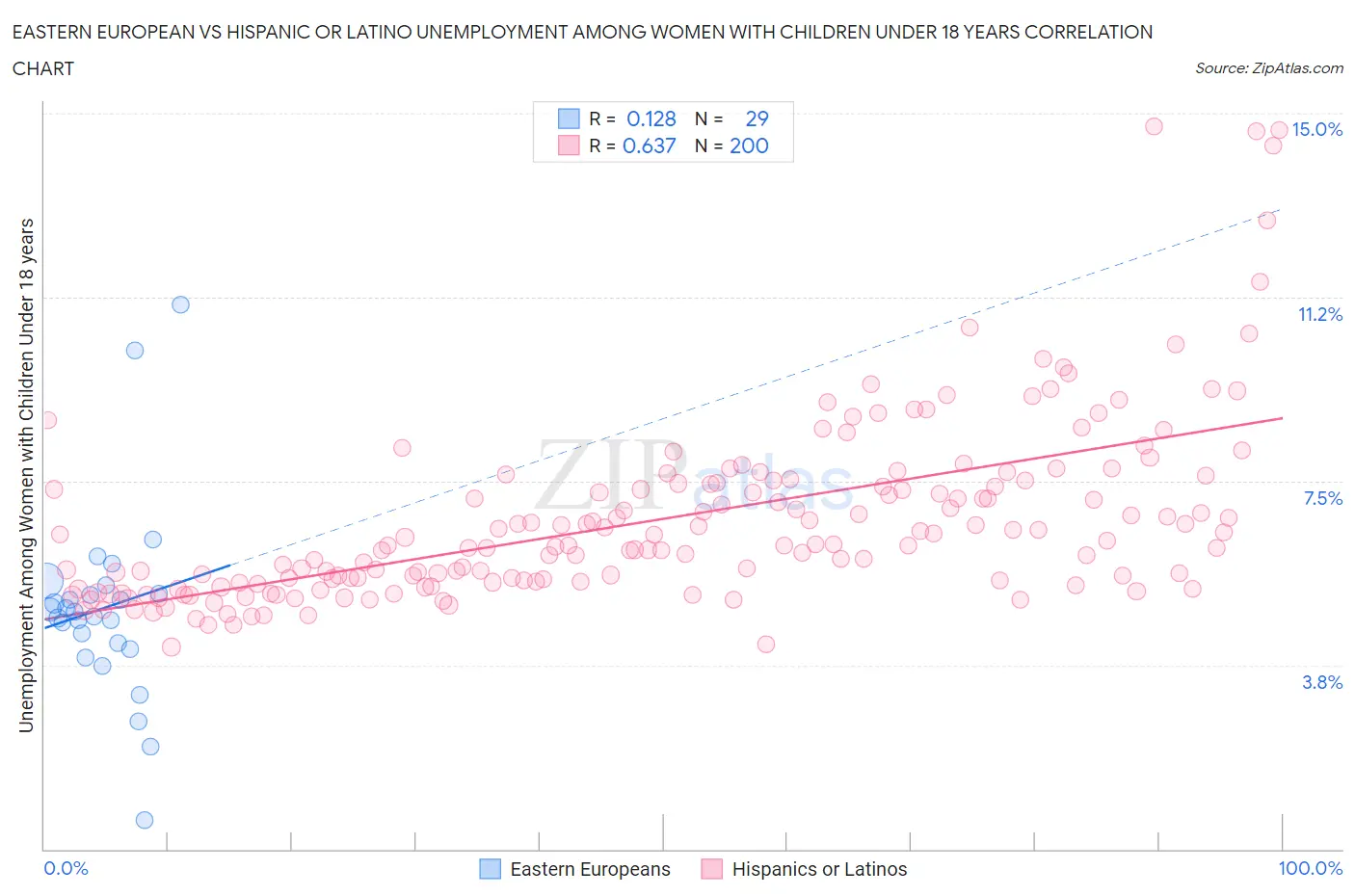 Eastern European vs Hispanic or Latino Unemployment Among Women with Children Under 18 years