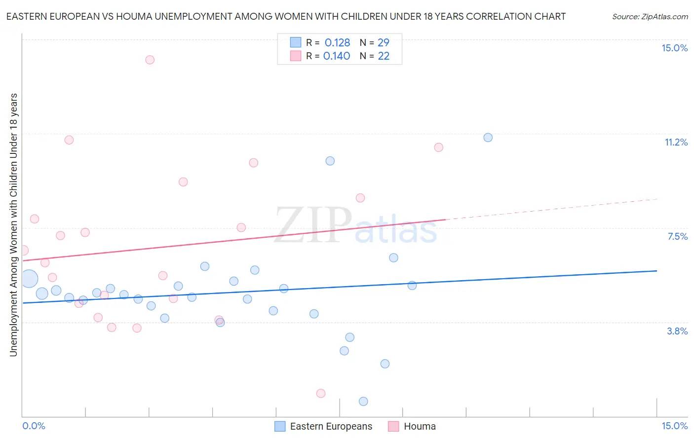 Eastern European vs Houma Unemployment Among Women with Children Under 18 years
