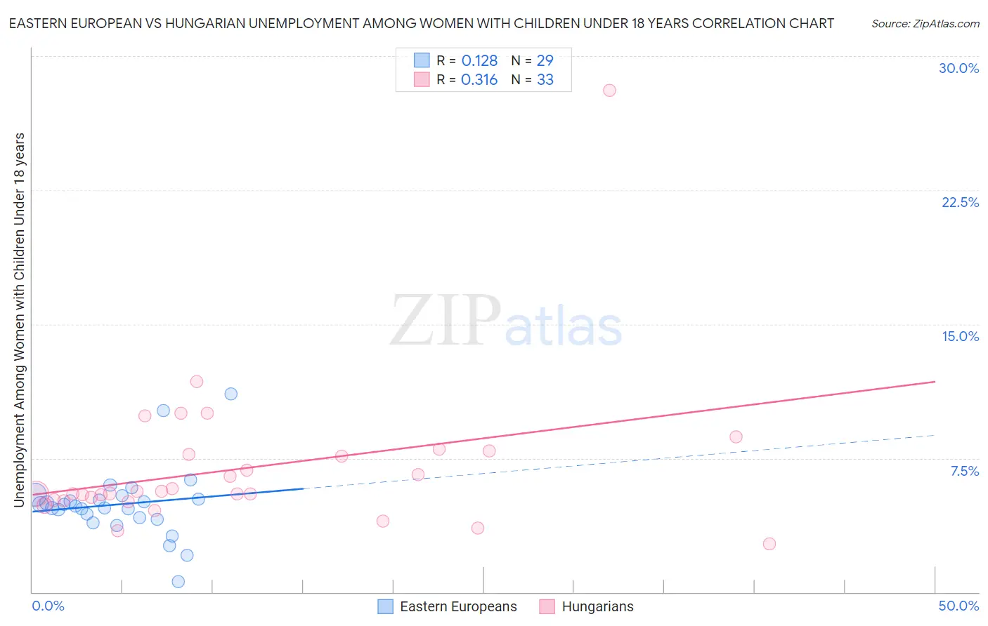 Eastern European vs Hungarian Unemployment Among Women with Children Under 18 years