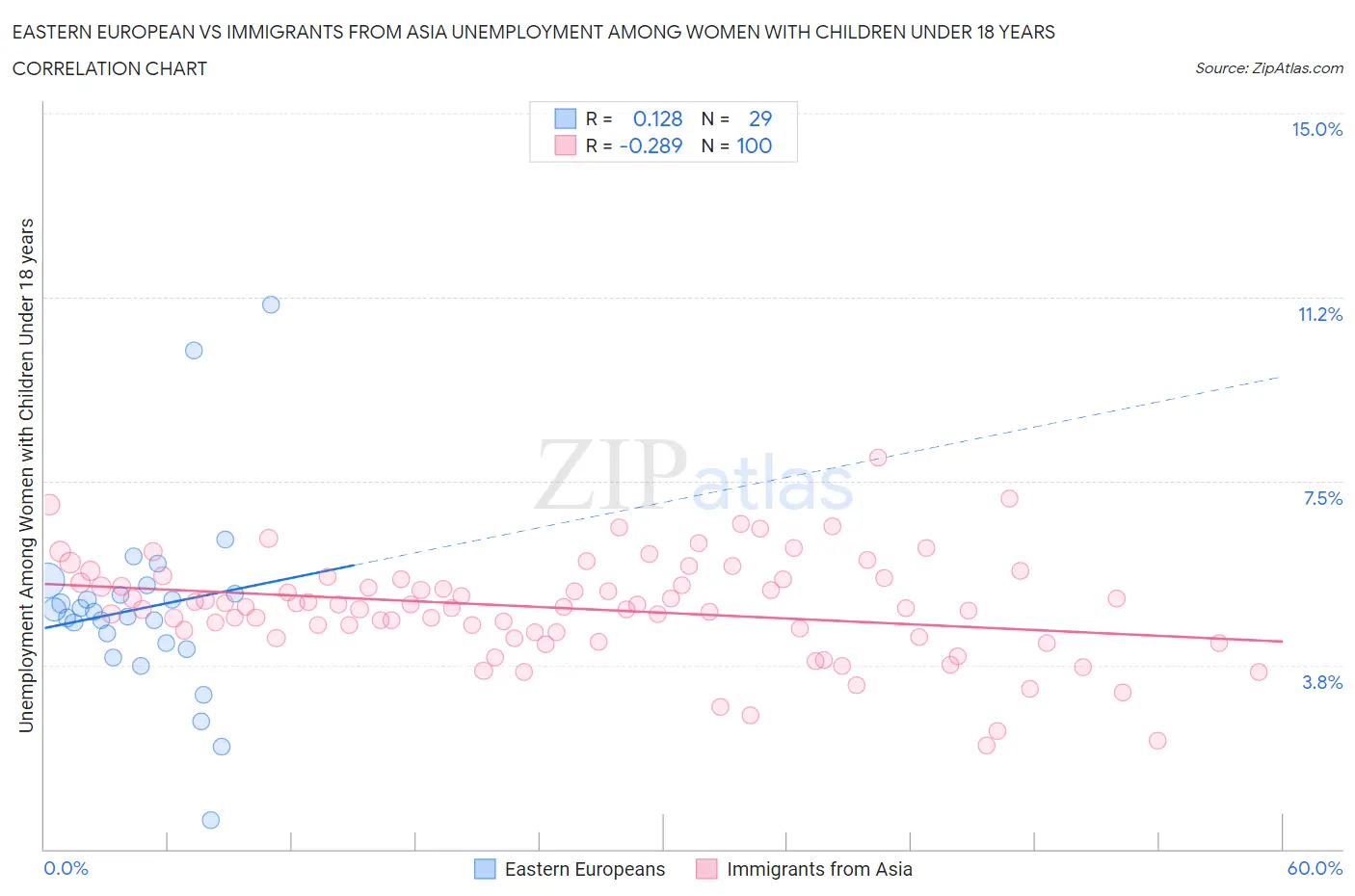 Eastern European vs Immigrants from Asia Unemployment Among Women with Children Under 18 years