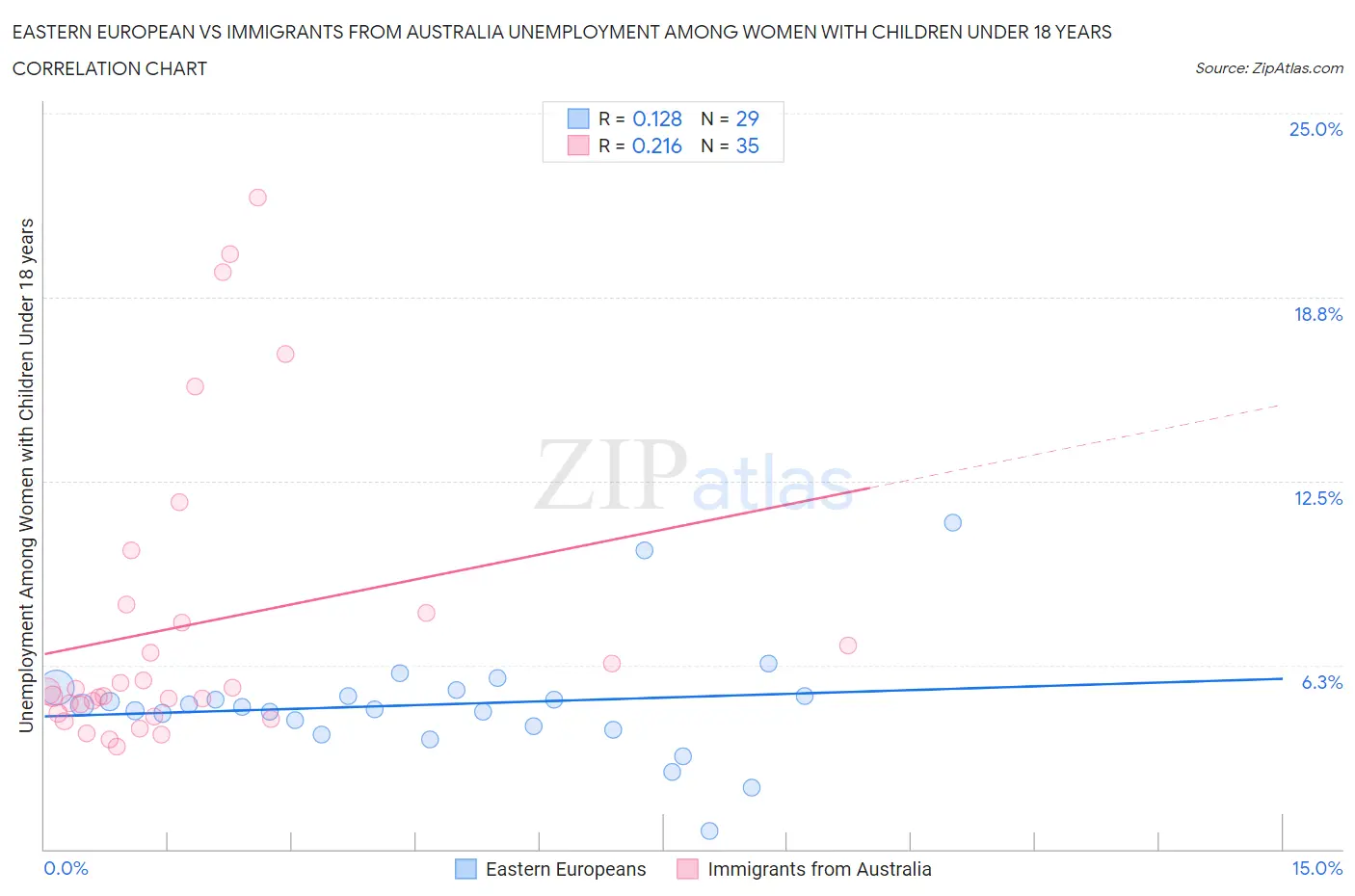 Eastern European vs Immigrants from Australia Unemployment Among Women with Children Under 18 years