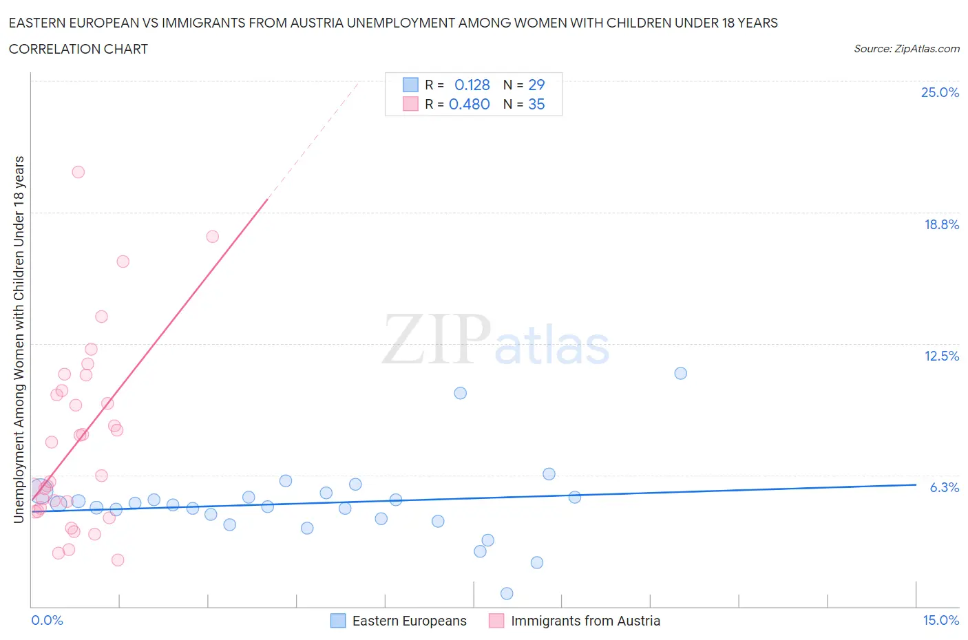 Eastern European vs Immigrants from Austria Unemployment Among Women with Children Under 18 years