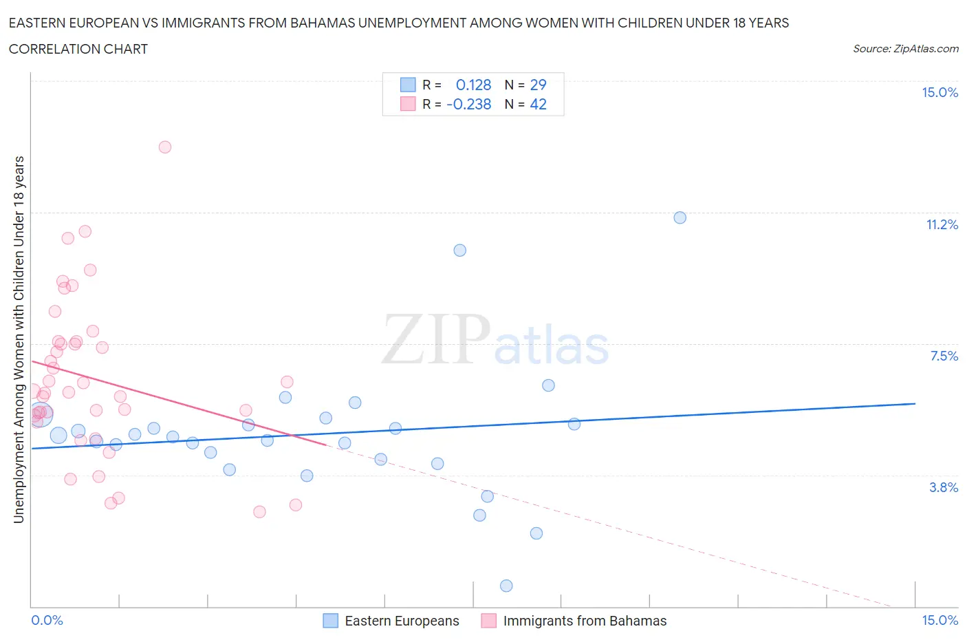 Eastern European vs Immigrants from Bahamas Unemployment Among Women with Children Under 18 years