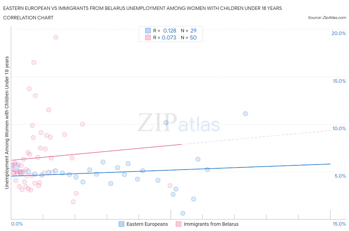 Eastern European vs Immigrants from Belarus Unemployment Among Women with Children Under 18 years
