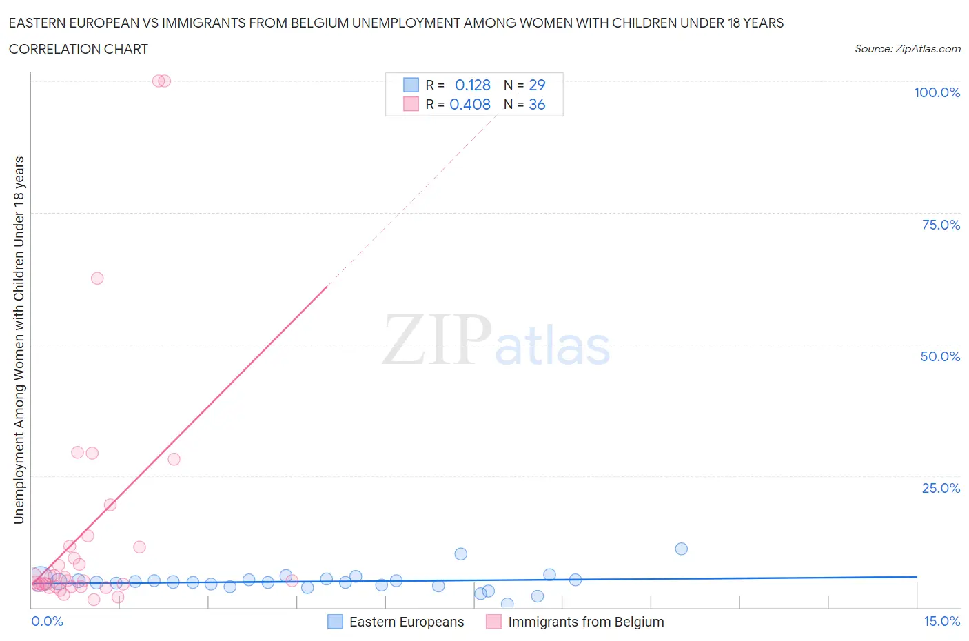 Eastern European vs Immigrants from Belgium Unemployment Among Women with Children Under 18 years