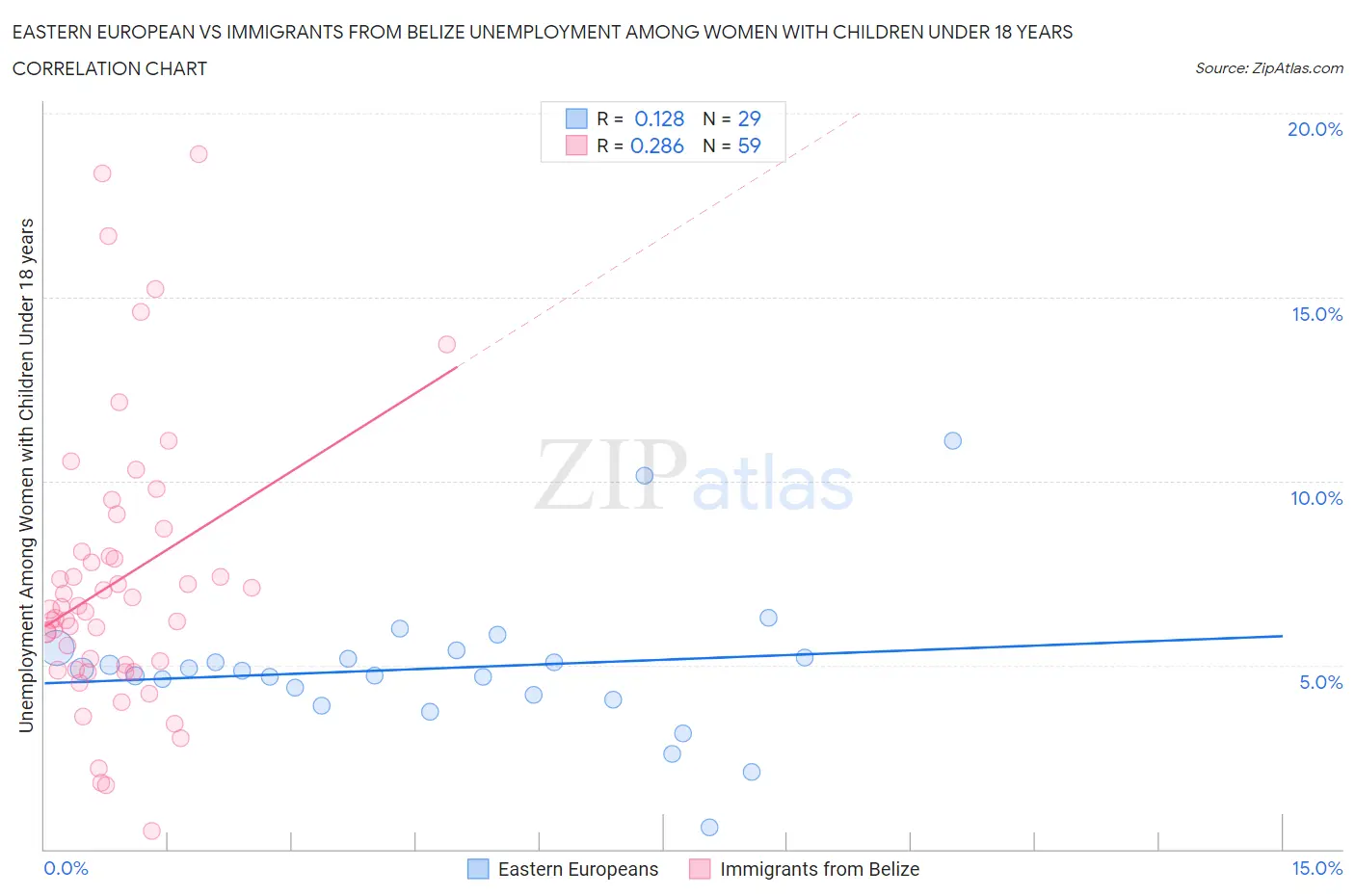 Eastern European vs Immigrants from Belize Unemployment Among Women with Children Under 18 years