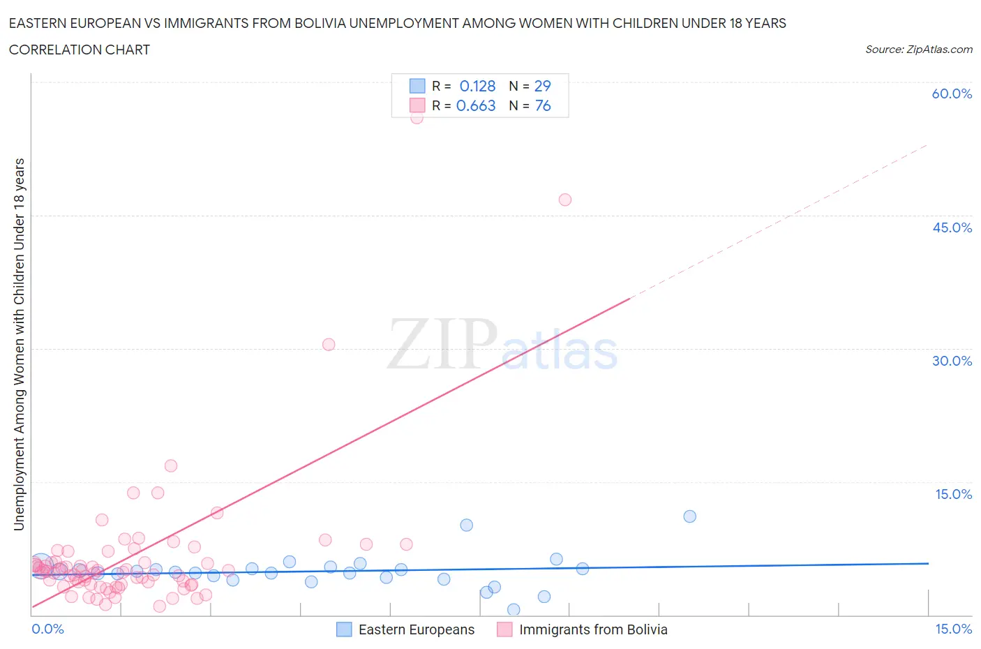Eastern European vs Immigrants from Bolivia Unemployment Among Women with Children Under 18 years