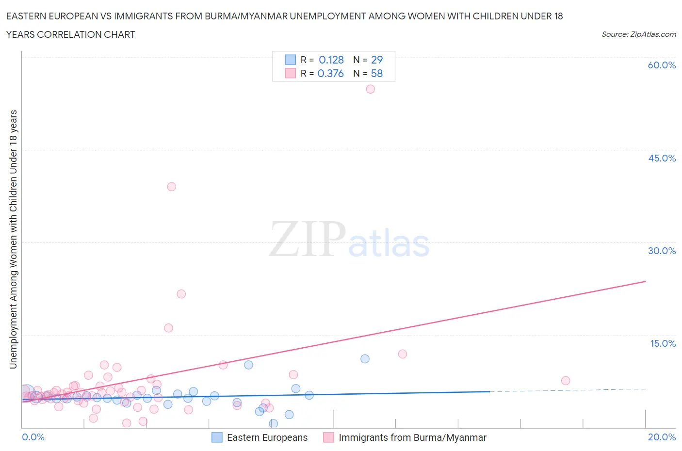 Eastern European vs Immigrants from Burma/Myanmar Unemployment Among Women with Children Under 18 years