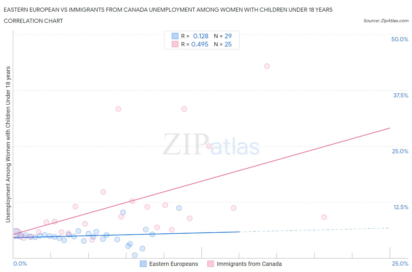 Eastern European vs Immigrants from Canada Unemployment Among Women with Children Under 18 years