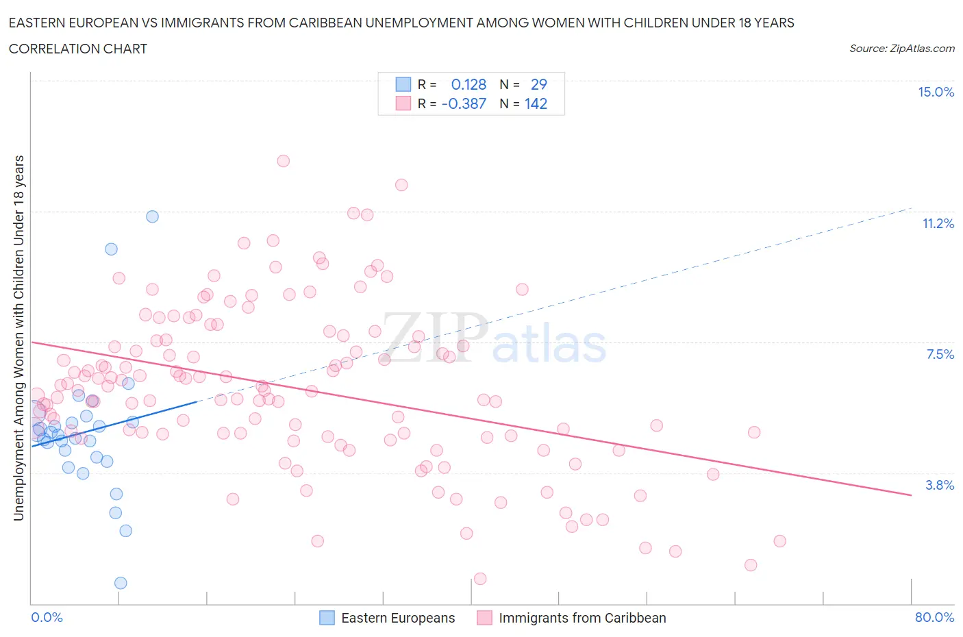 Eastern European vs Immigrants from Caribbean Unemployment Among Women with Children Under 18 years