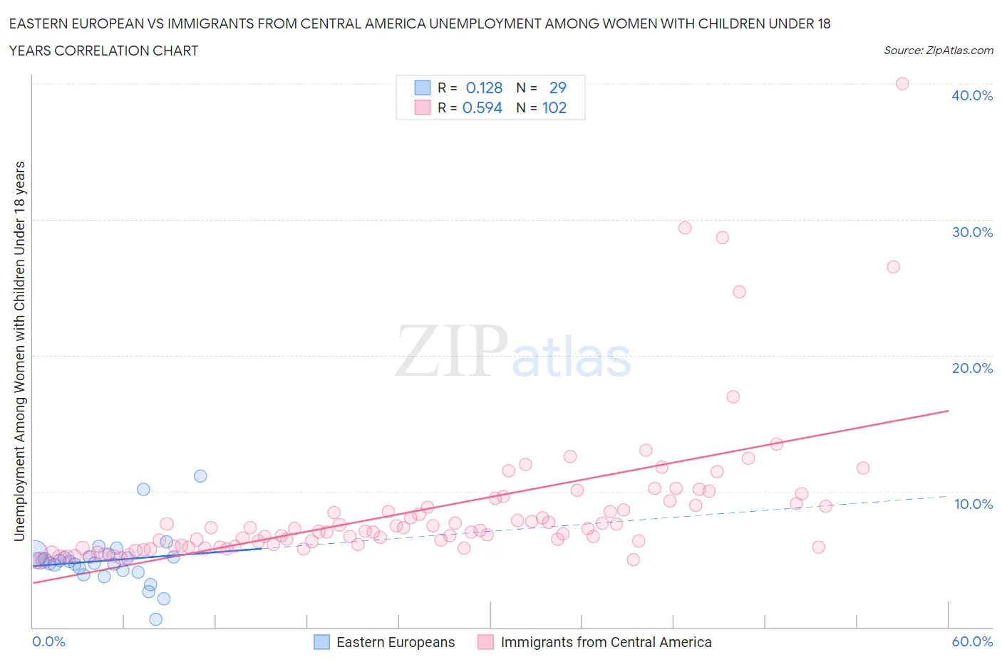 Eastern European vs Immigrants from Central America Unemployment Among Women with Children Under 18 years