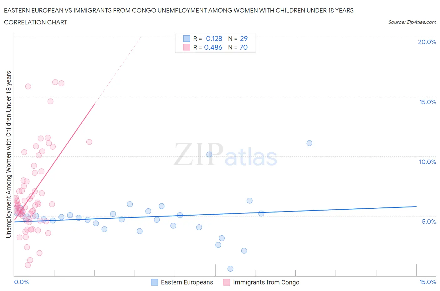 Eastern European vs Immigrants from Congo Unemployment Among Women with Children Under 18 years