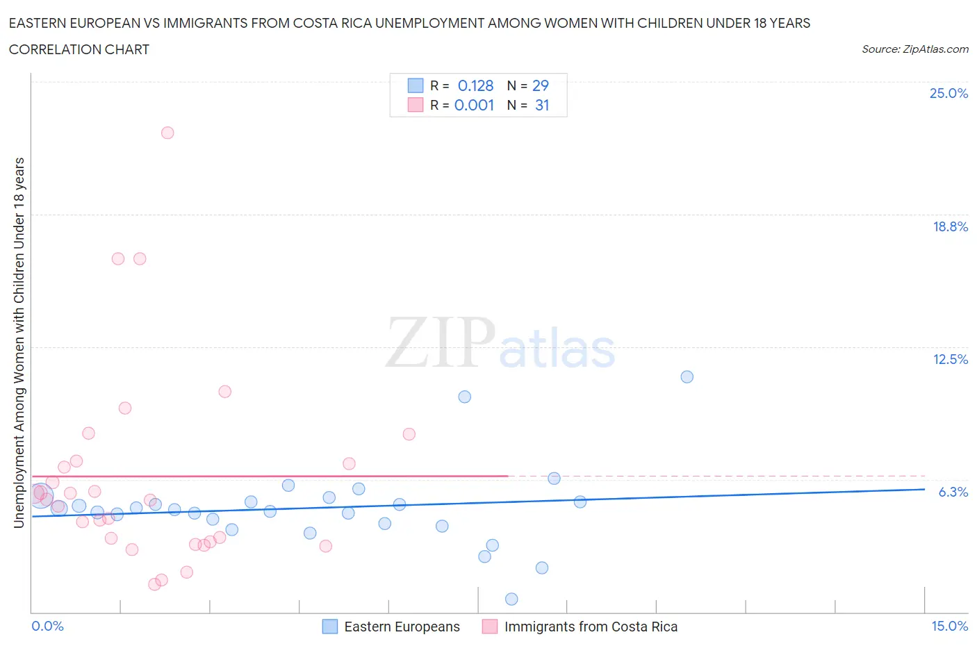 Eastern European vs Immigrants from Costa Rica Unemployment Among Women with Children Under 18 years