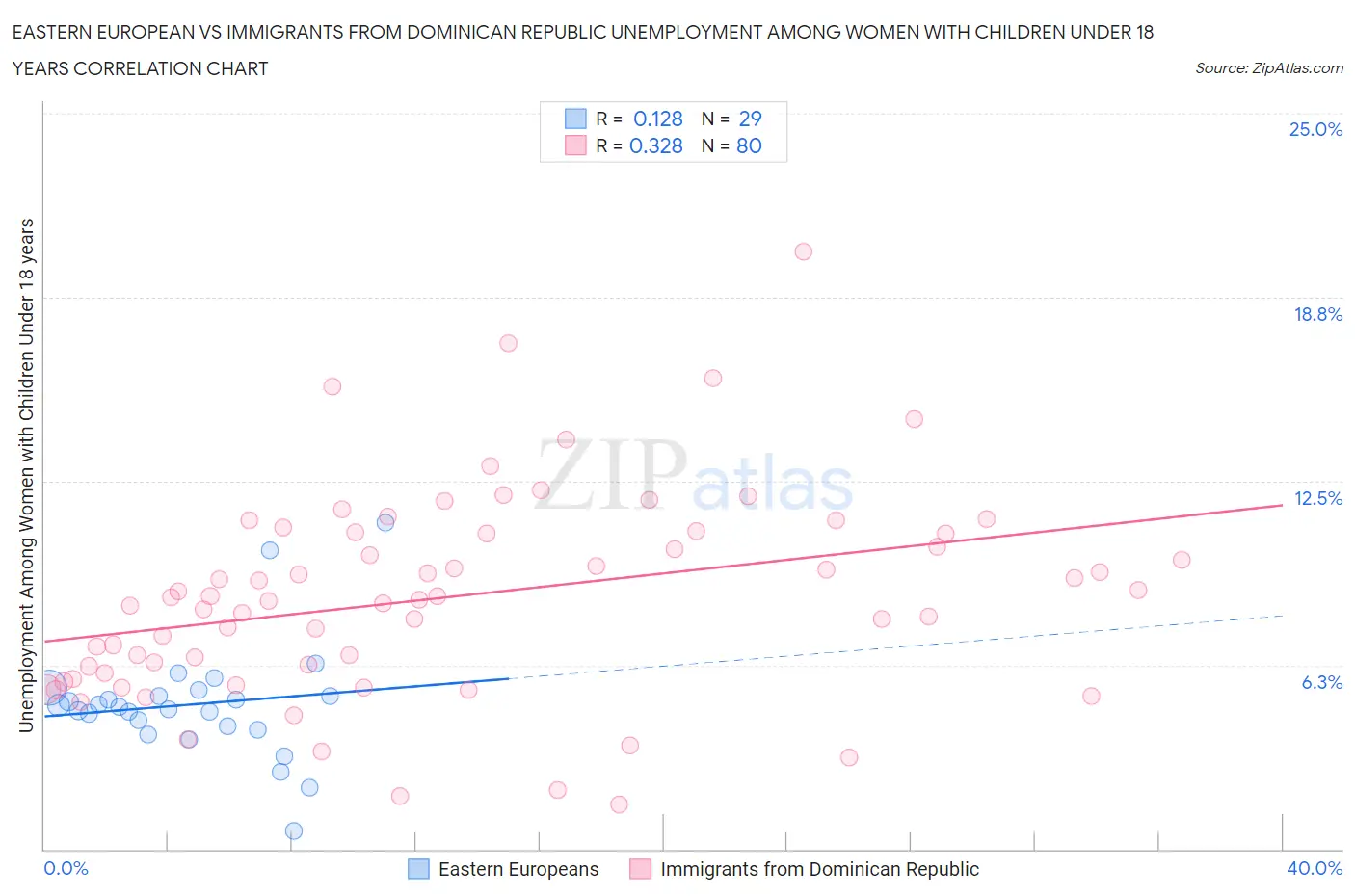 Eastern European vs Immigrants from Dominican Republic Unemployment Among Women with Children Under 18 years