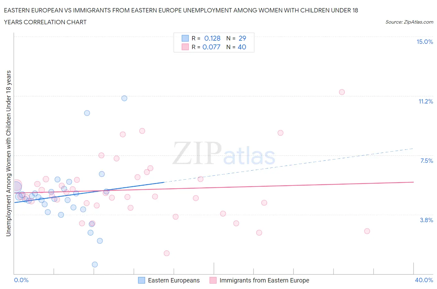 Eastern European vs Immigrants from Eastern Europe Unemployment Among Women with Children Under 18 years