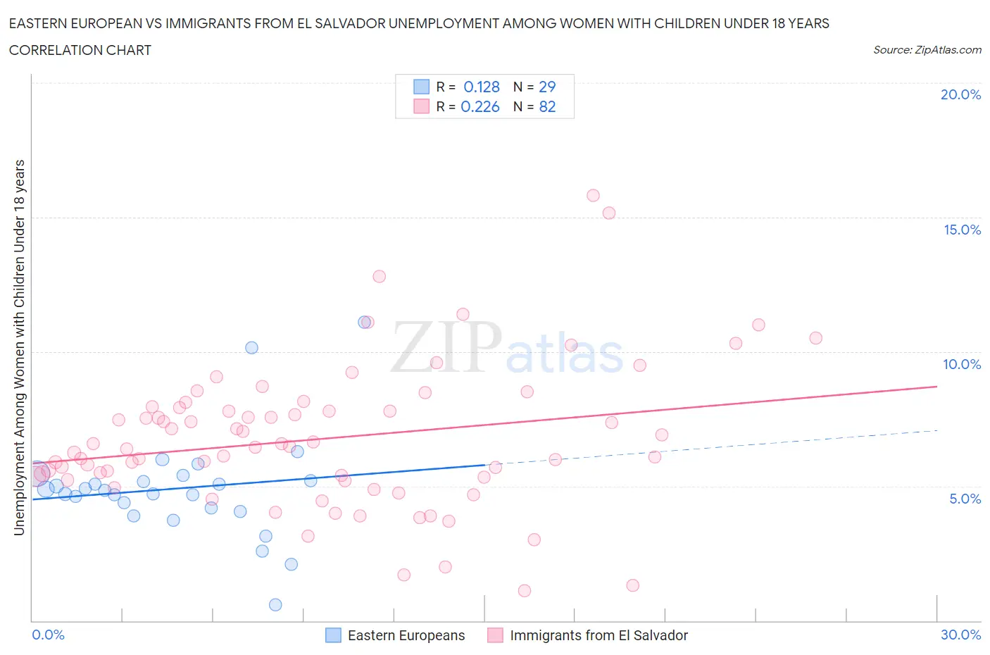 Eastern European vs Immigrants from El Salvador Unemployment Among Women with Children Under 18 years