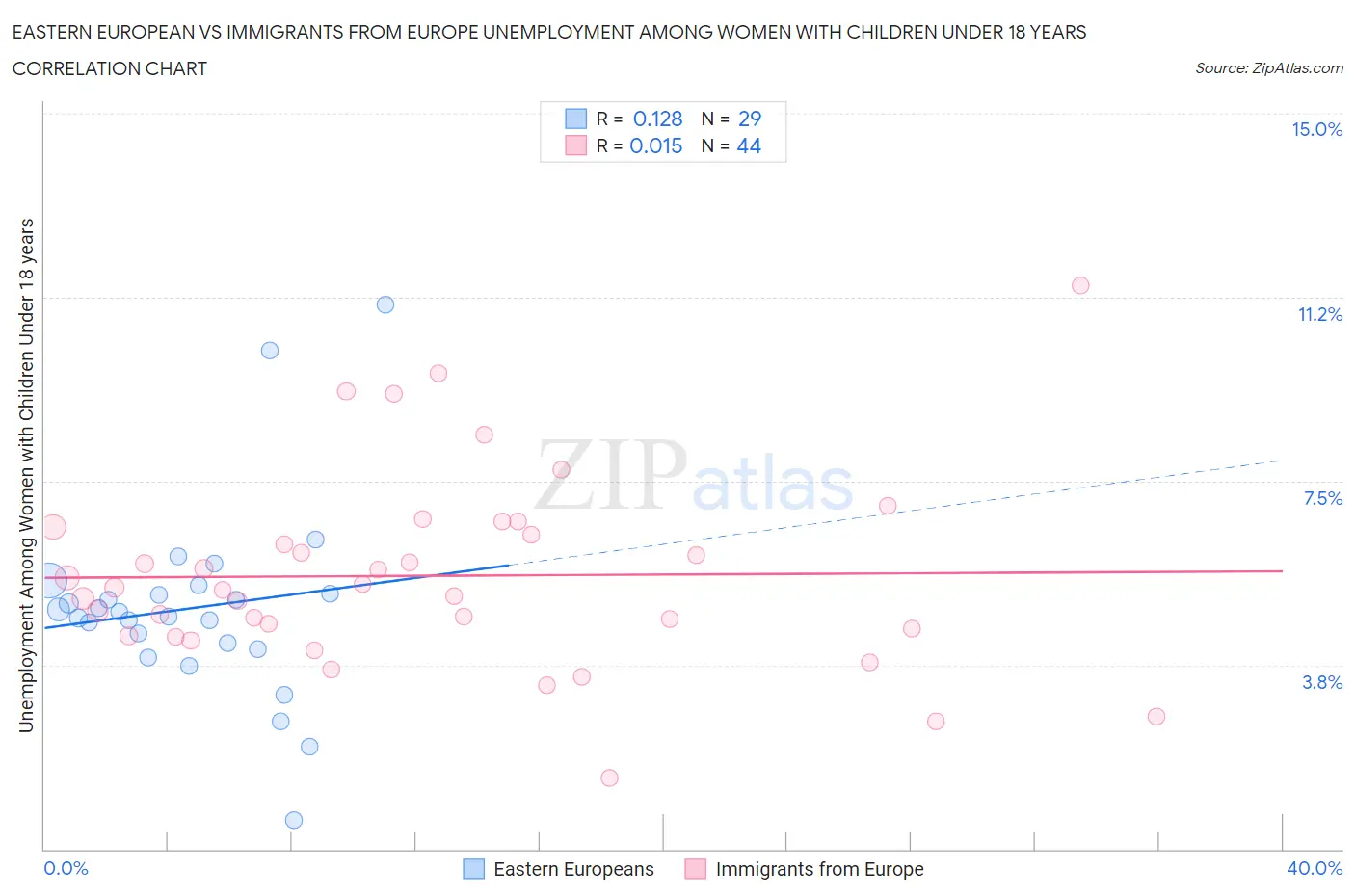 Eastern European vs Immigrants from Europe Unemployment Among Women with Children Under 18 years