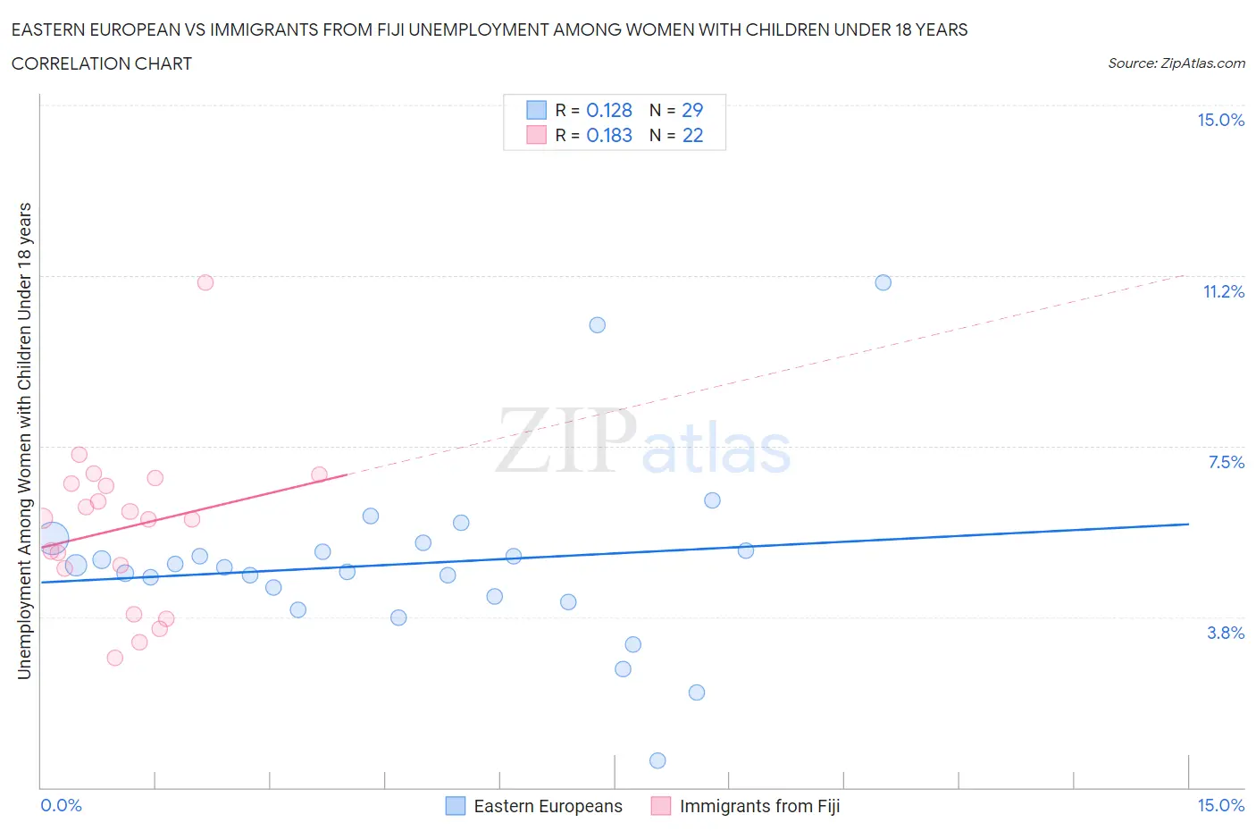 Eastern European vs Immigrants from Fiji Unemployment Among Women with Children Under 18 years