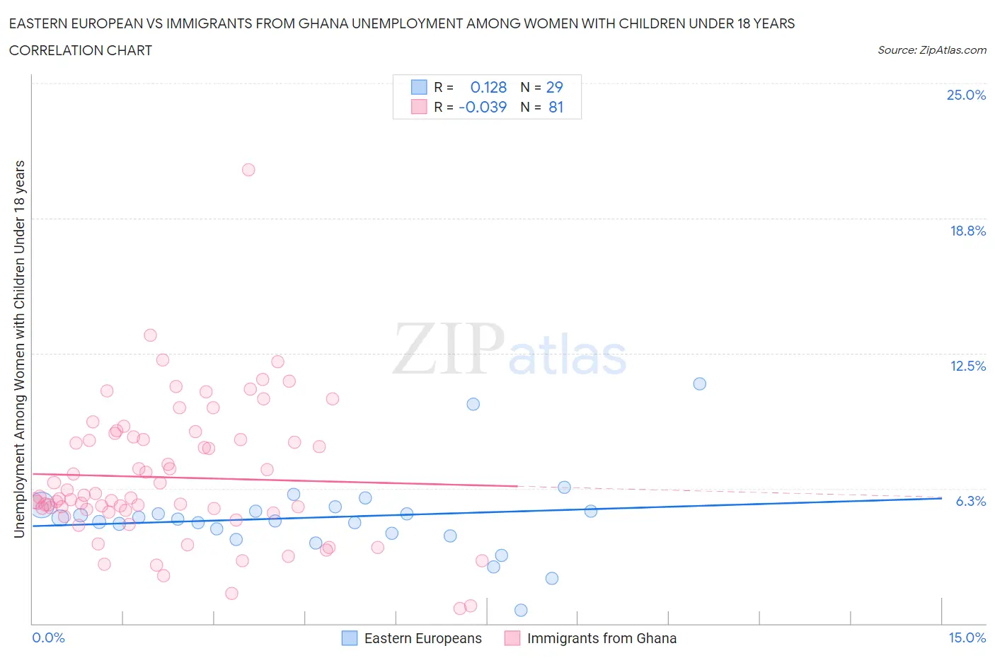 Eastern European vs Immigrants from Ghana Unemployment Among Women with Children Under 18 years