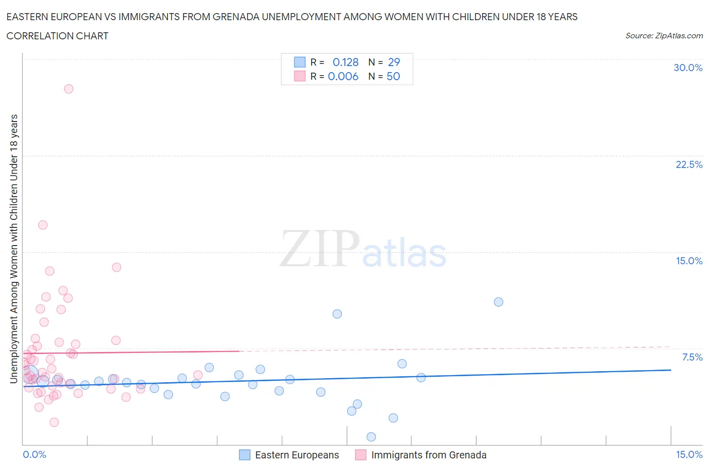 Eastern European vs Immigrants from Grenada Unemployment Among Women with Children Under 18 years