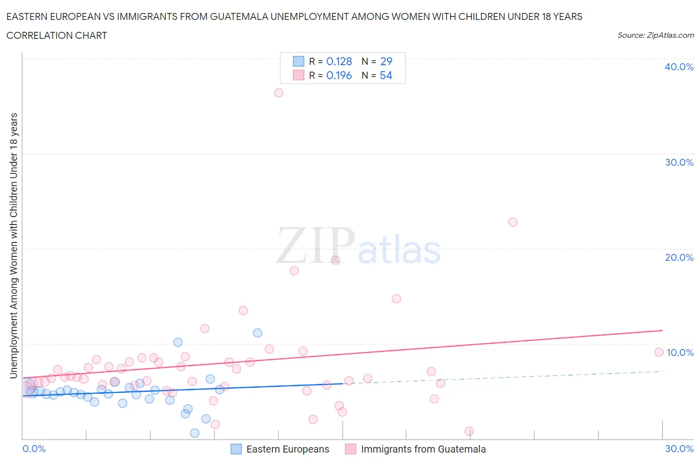 Eastern European vs Immigrants from Guatemala Unemployment Among Women with Children Under 18 years