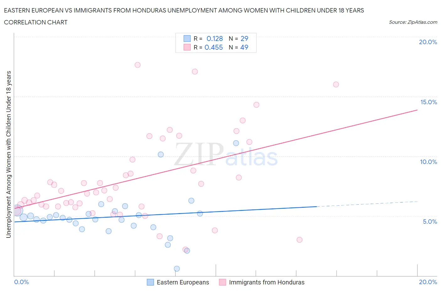 Eastern European vs Immigrants from Honduras Unemployment Among Women with Children Under 18 years