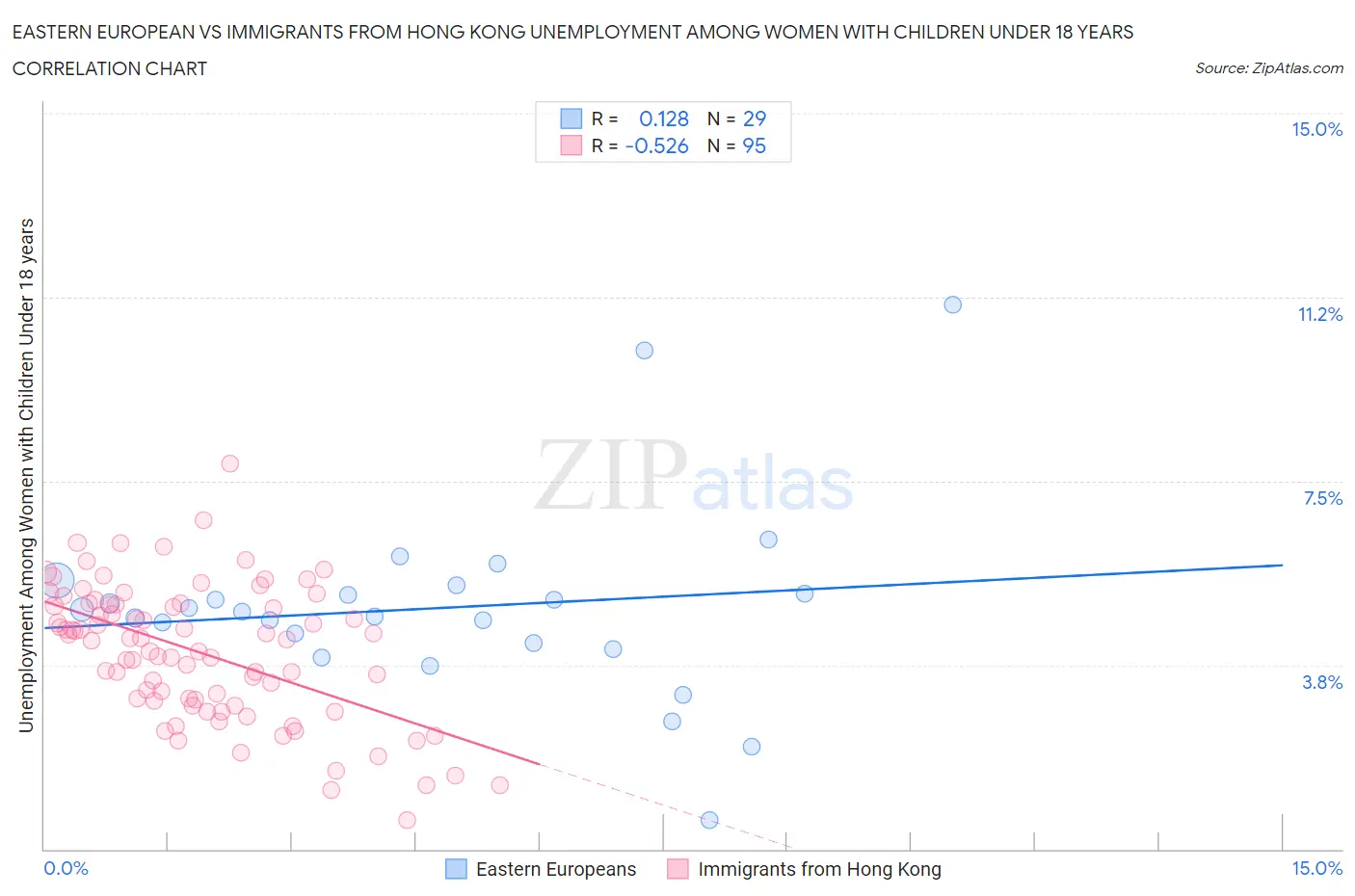 Eastern European vs Immigrants from Hong Kong Unemployment Among Women with Children Under 18 years