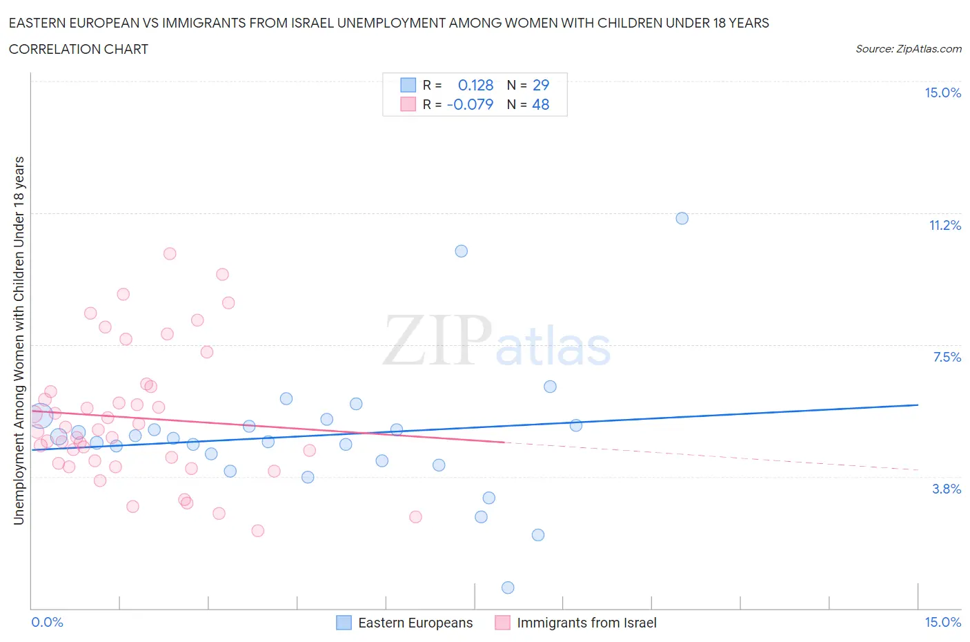 Eastern European vs Immigrants from Israel Unemployment Among Women with Children Under 18 years