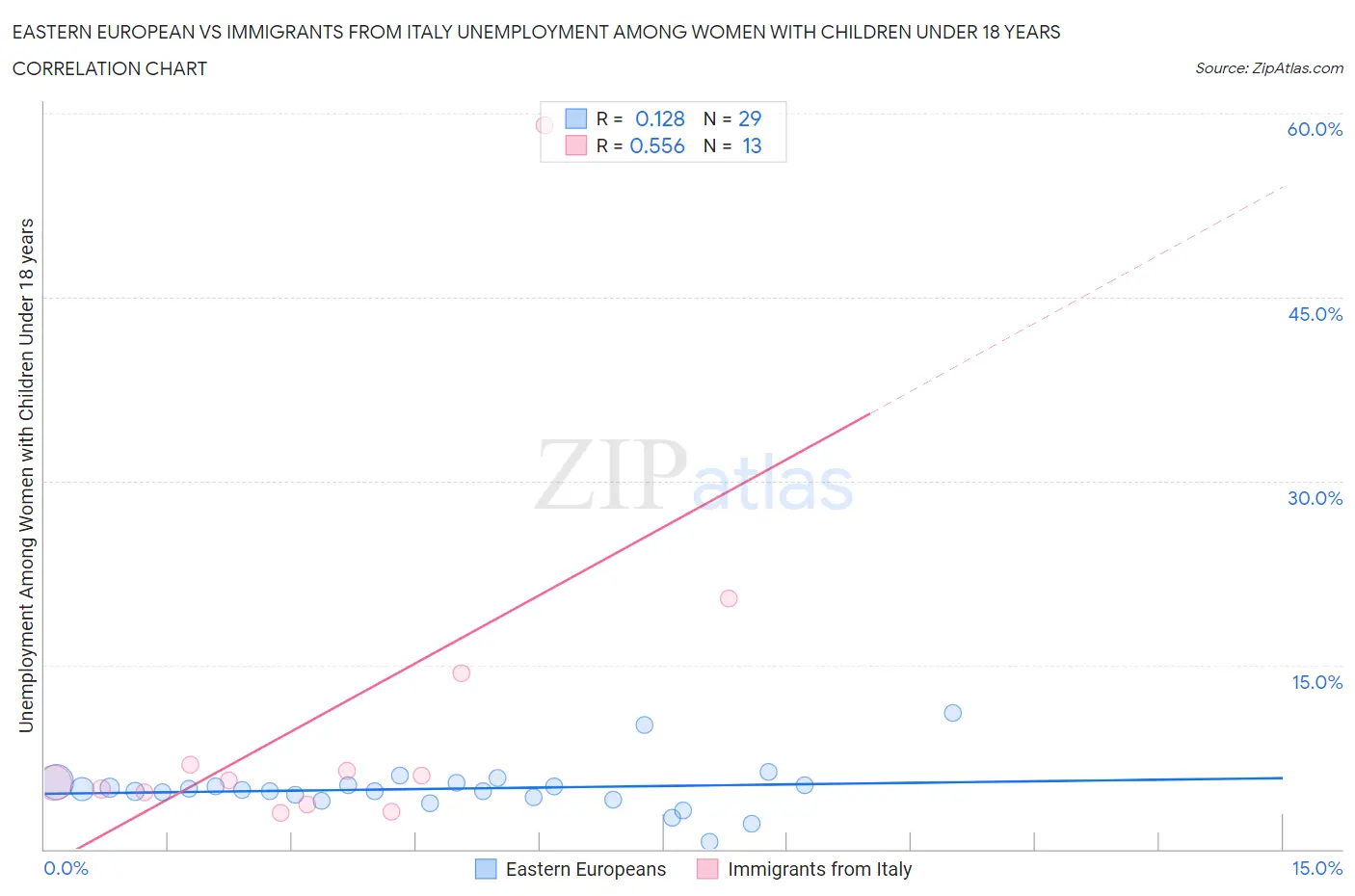 Eastern European vs Immigrants from Italy Unemployment Among Women with Children Under 18 years
