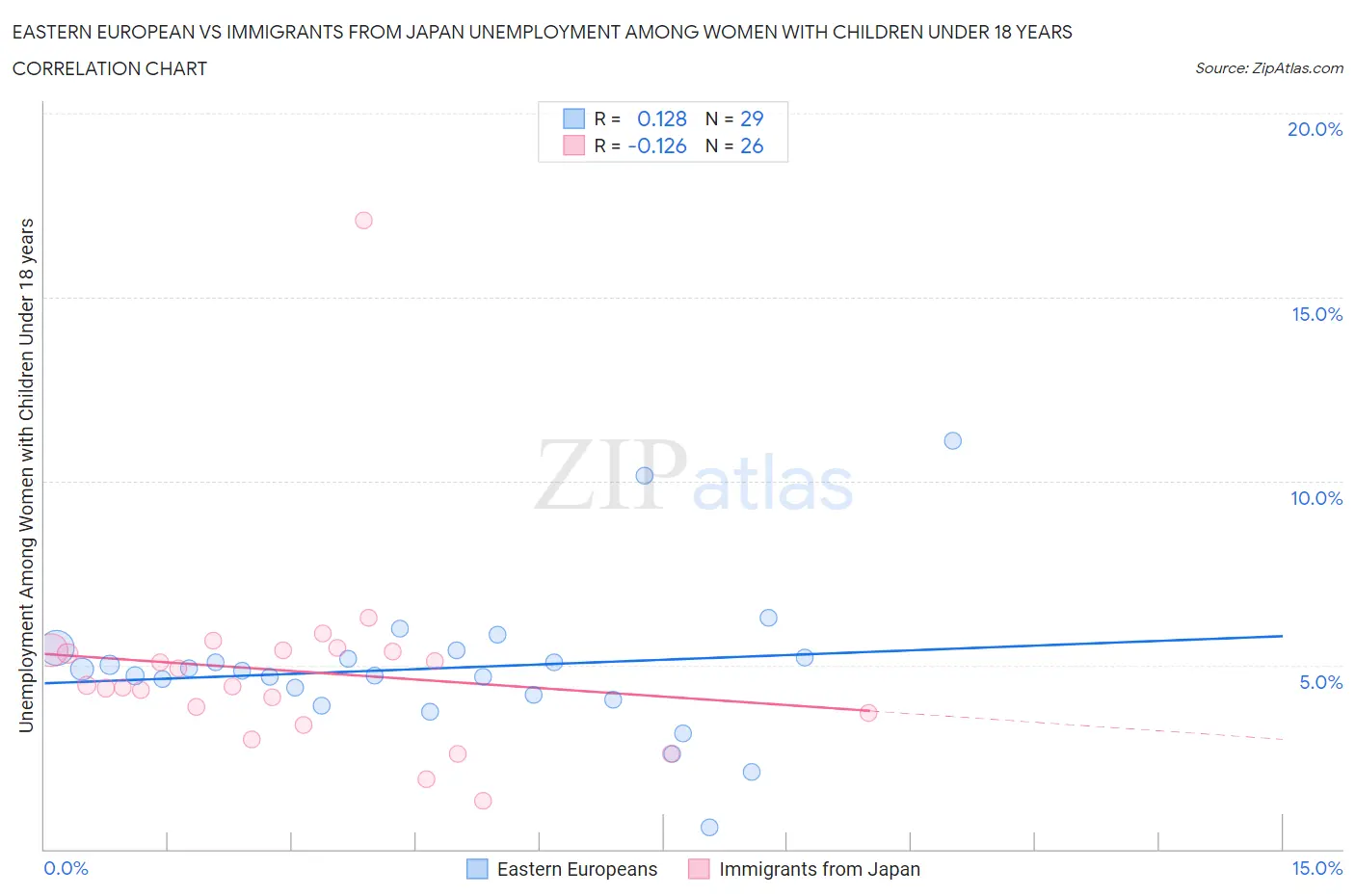 Eastern European vs Immigrants from Japan Unemployment Among Women with Children Under 18 years