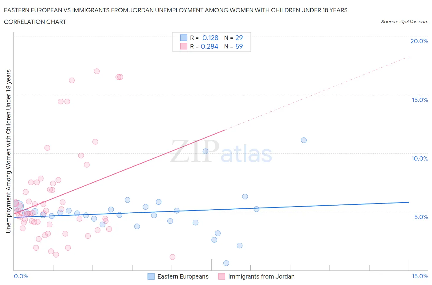 Eastern European vs Immigrants from Jordan Unemployment Among Women with Children Under 18 years