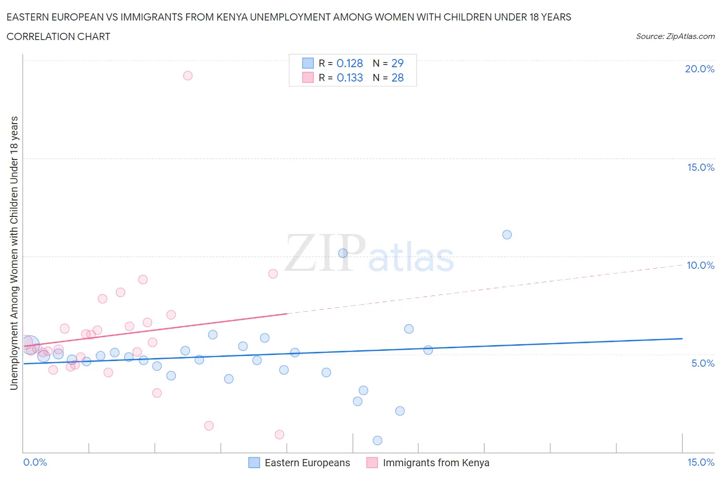 Eastern European vs Immigrants from Kenya Unemployment Among Women with Children Under 18 years