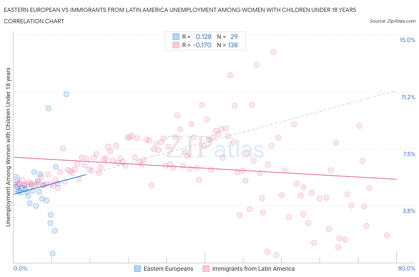 Eastern European vs Immigrants from Latin America Unemployment Among Women with Children Under 18 years