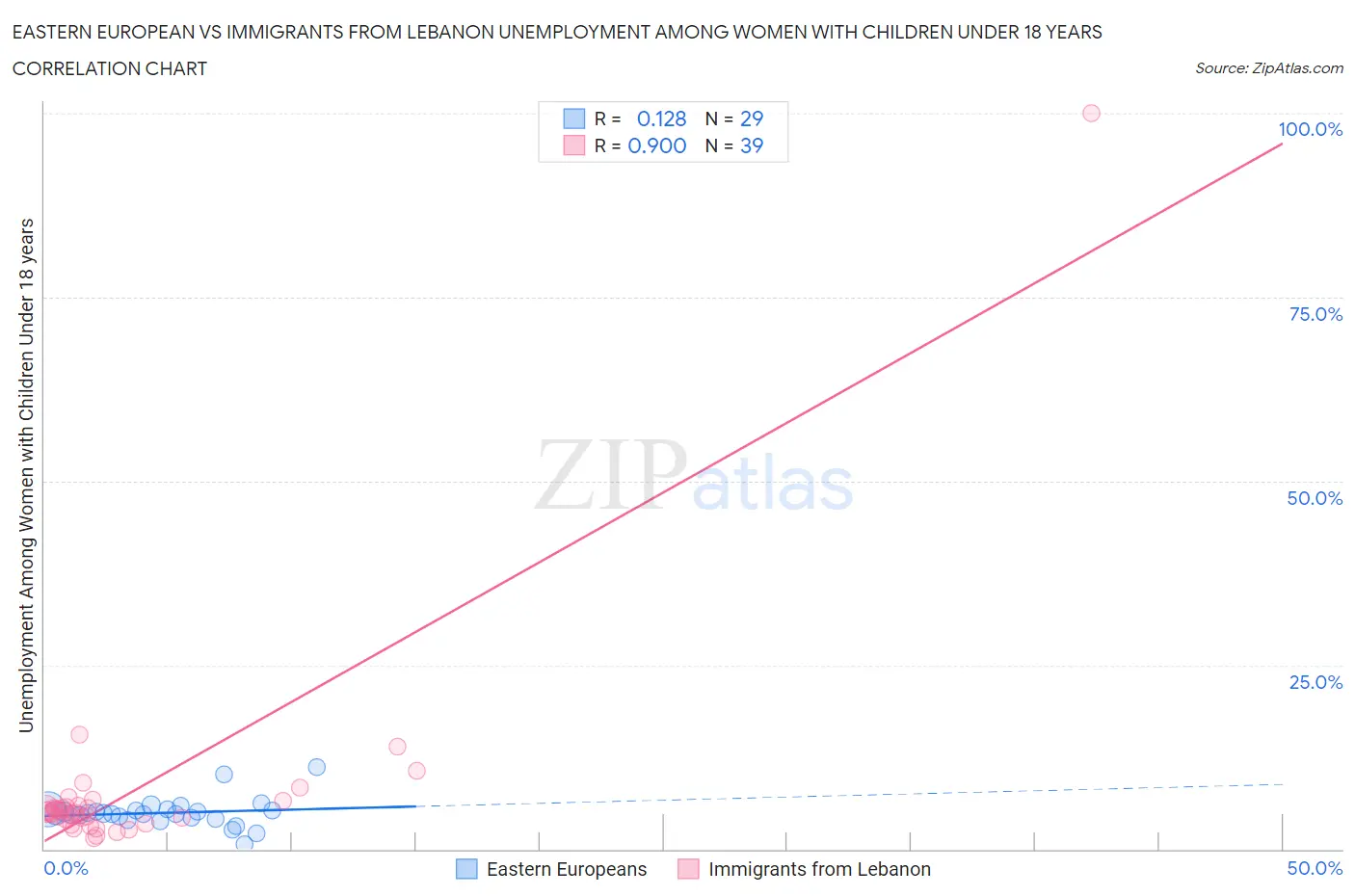 Eastern European vs Immigrants from Lebanon Unemployment Among Women with Children Under 18 years