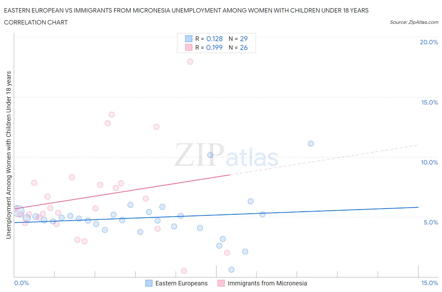 Eastern European vs Immigrants from Micronesia Unemployment Among Women with Children Under 18 years