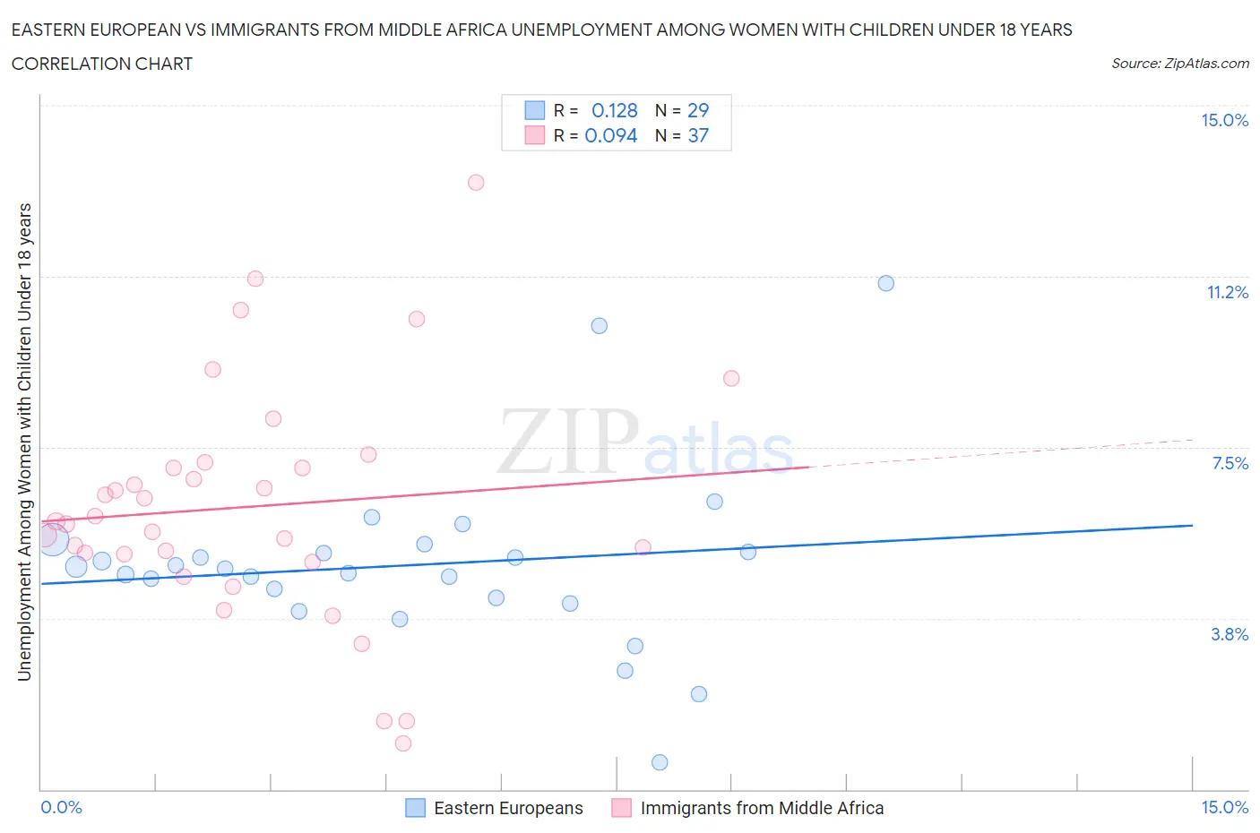 Eastern European vs Immigrants from Middle Africa Unemployment Among Women with Children Under 18 years