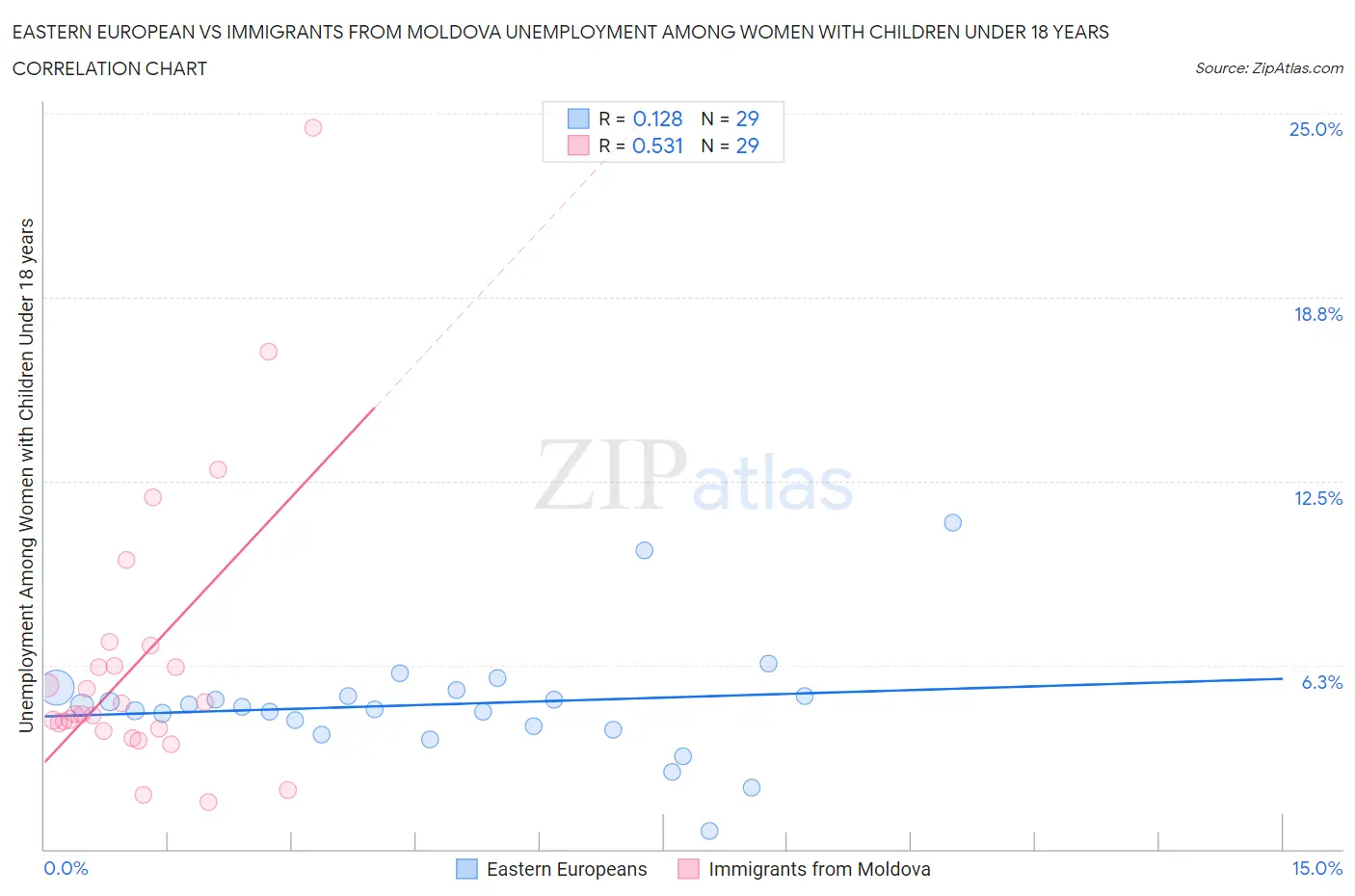Eastern European vs Immigrants from Moldova Unemployment Among Women with Children Under 18 years