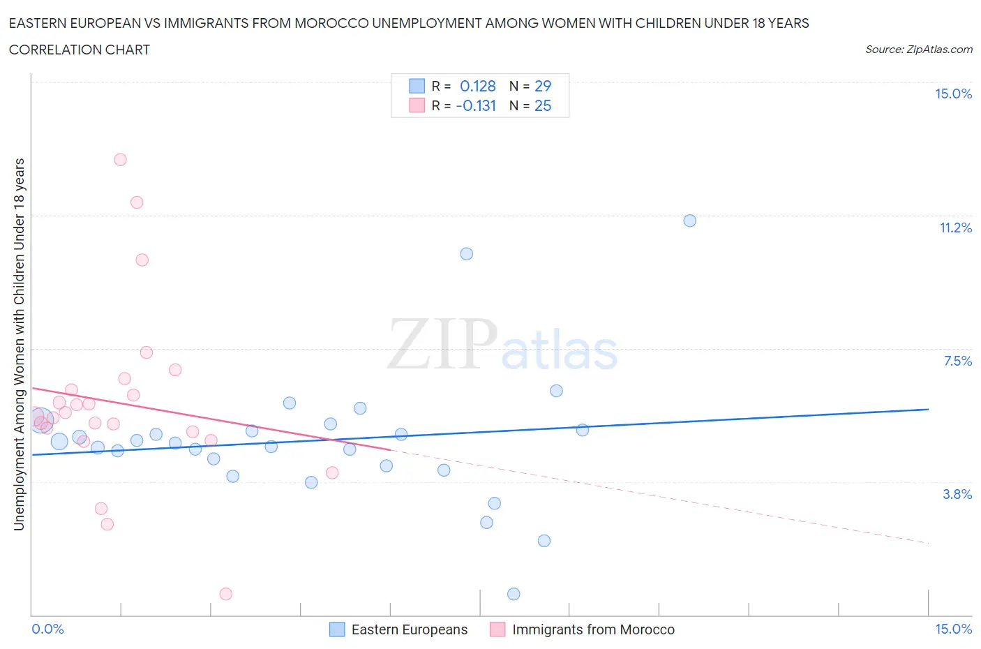 Eastern European vs Immigrants from Morocco Unemployment Among Women with Children Under 18 years