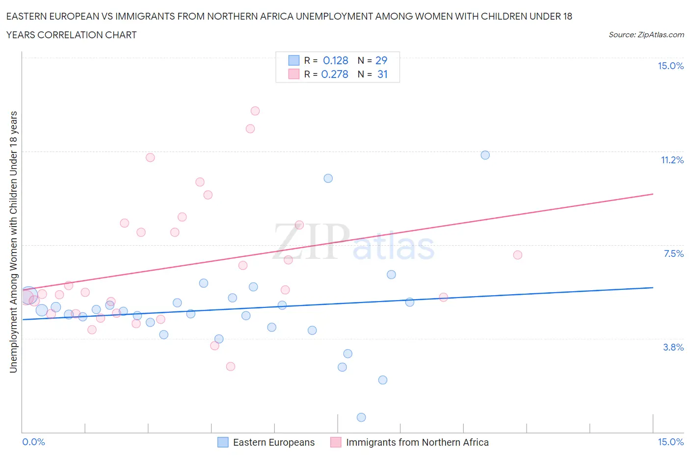 Eastern European vs Immigrants from Northern Africa Unemployment Among Women with Children Under 18 years