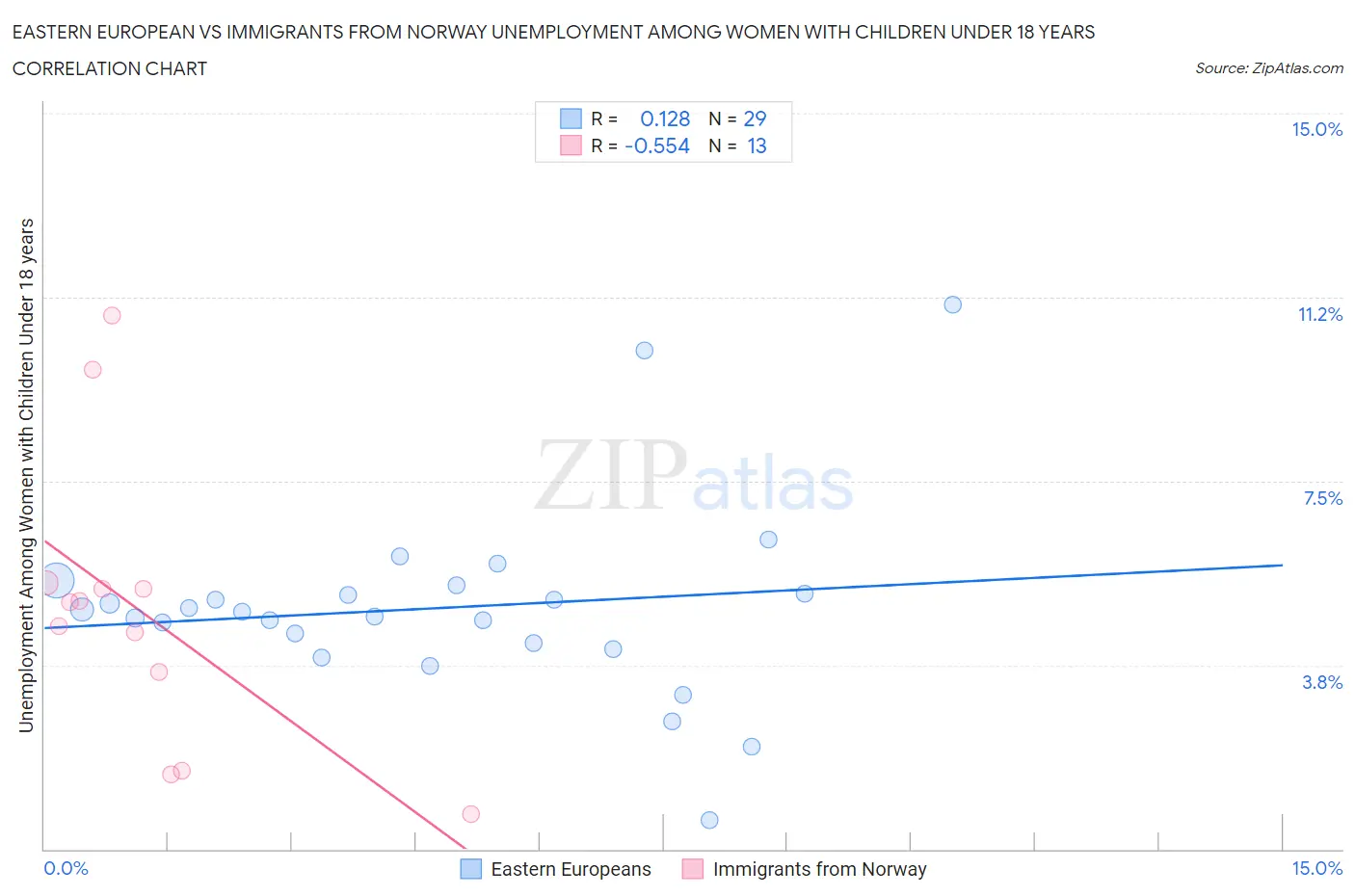 Eastern European vs Immigrants from Norway Unemployment Among Women with Children Under 18 years