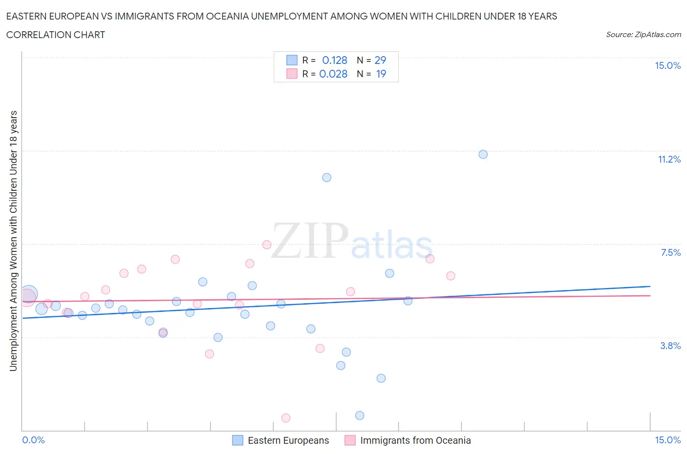 Eastern European vs Immigrants from Oceania Unemployment Among Women with Children Under 18 years