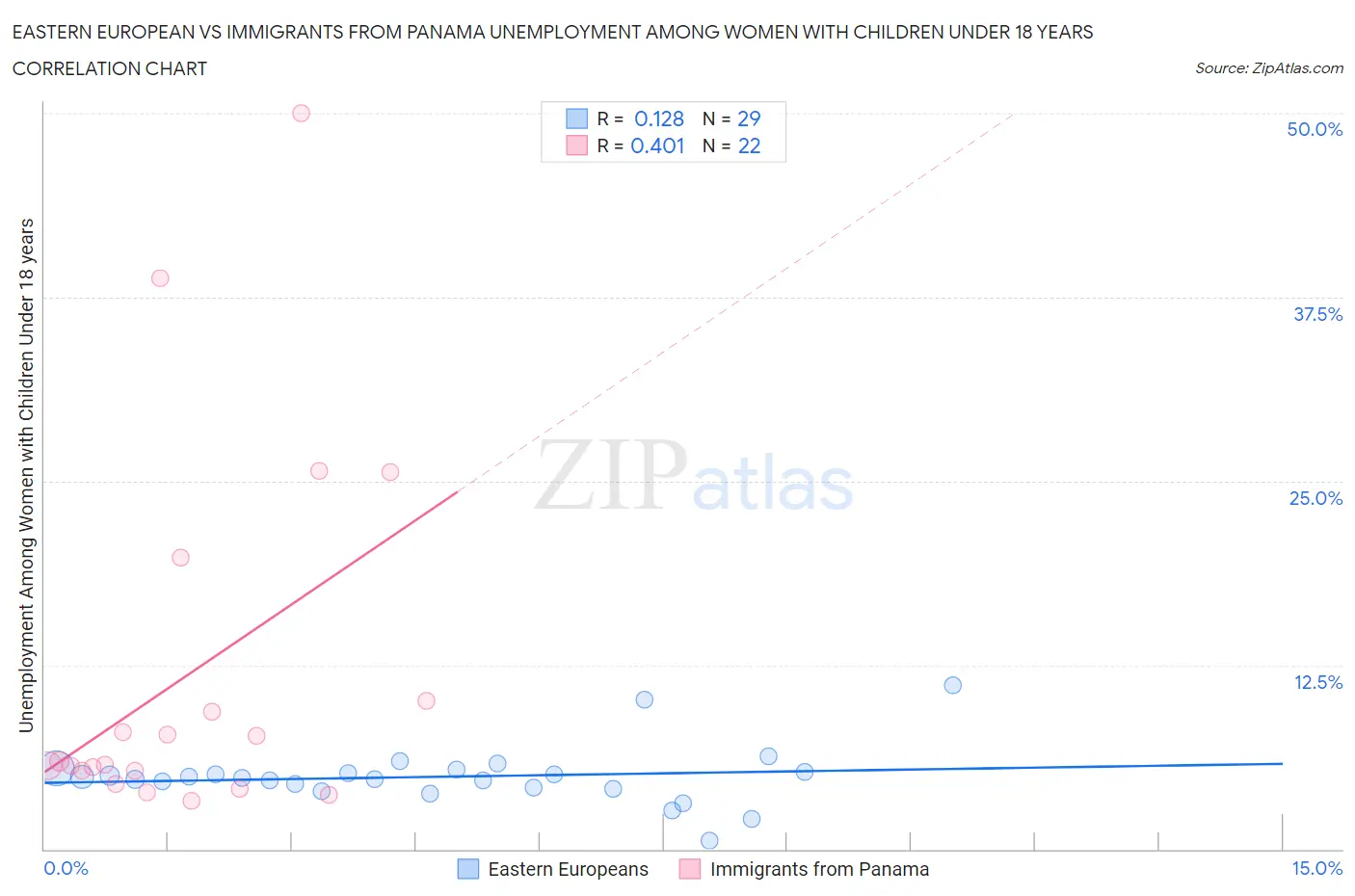 Eastern European vs Immigrants from Panama Unemployment Among Women with Children Under 18 years