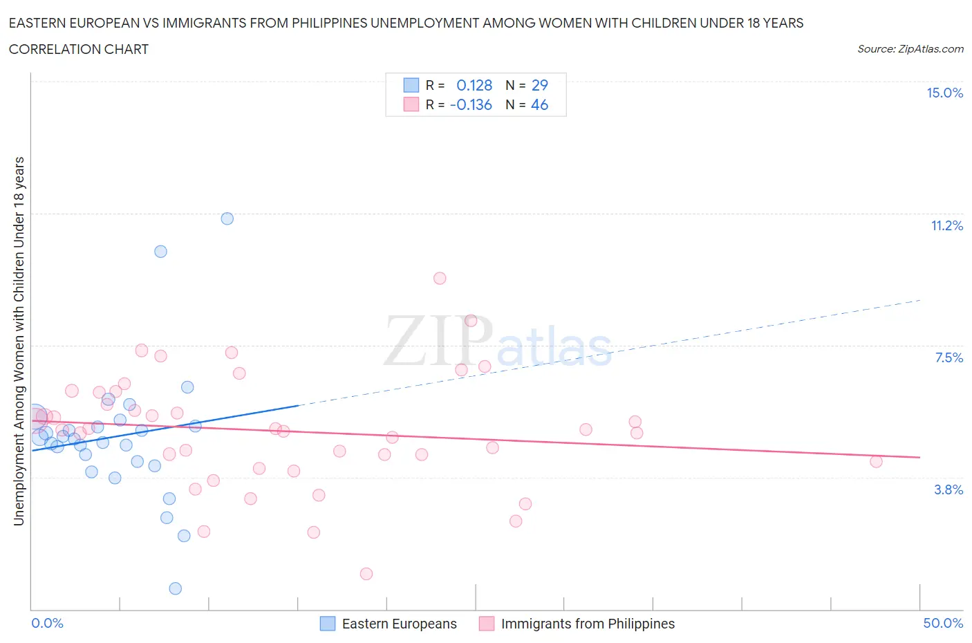 Eastern European vs Immigrants from Philippines Unemployment Among Women with Children Under 18 years