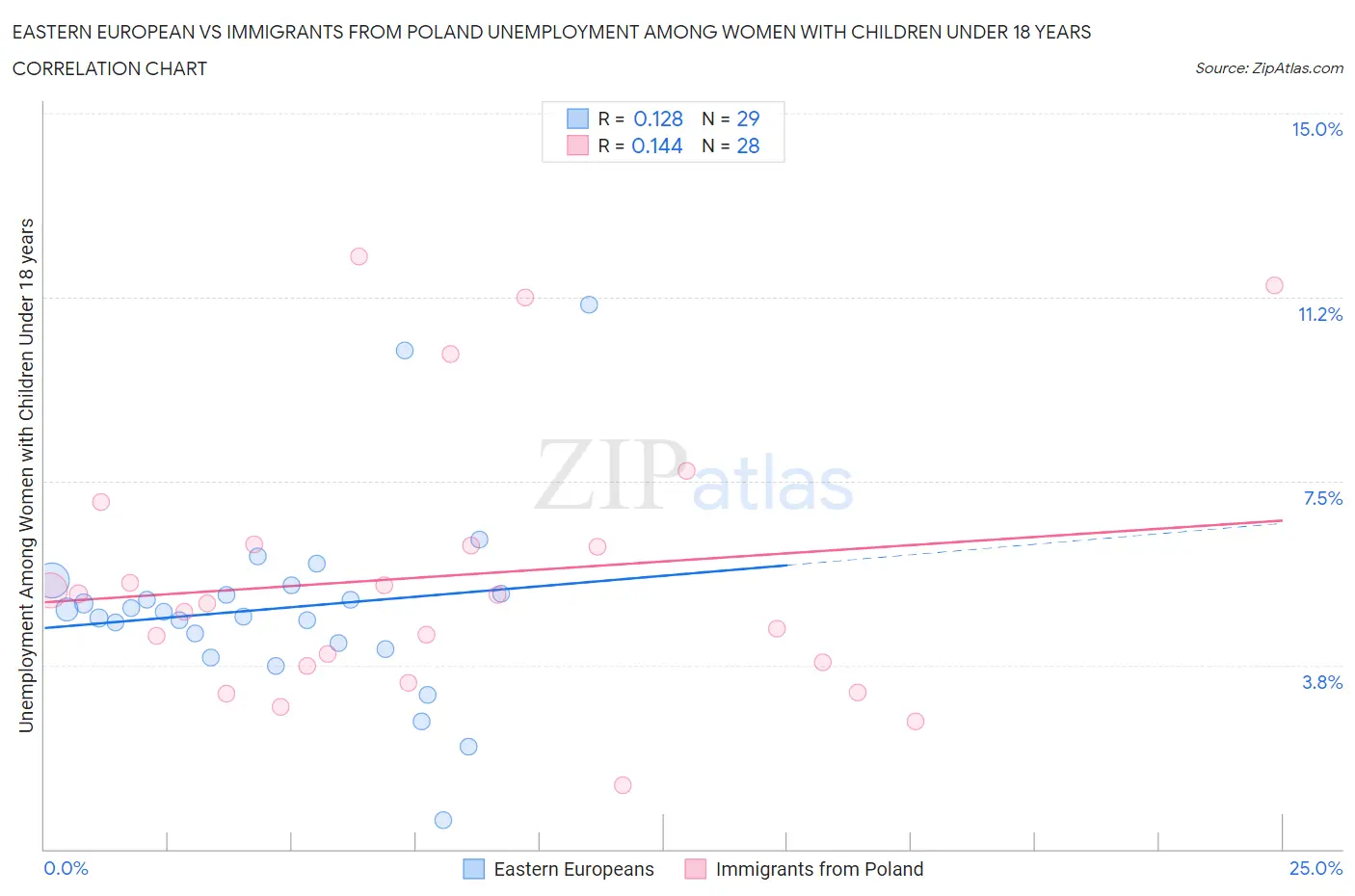 Eastern European vs Immigrants from Poland Unemployment Among Women with Children Under 18 years