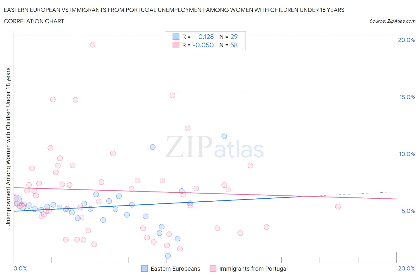 Eastern European vs Immigrants from Portugal Unemployment Among Women with Children Under 18 years