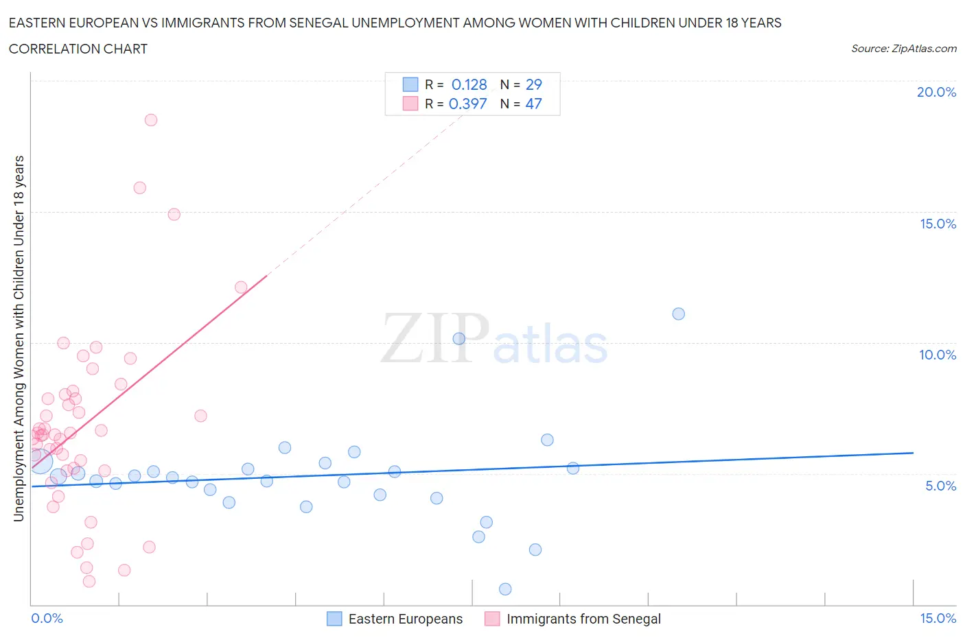 Eastern European vs Immigrants from Senegal Unemployment Among Women with Children Under 18 years