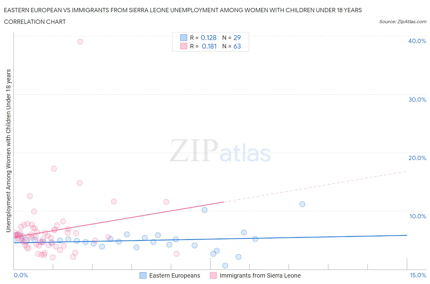Eastern European vs Immigrants from Sierra Leone Unemployment Among Women with Children Under 18 years