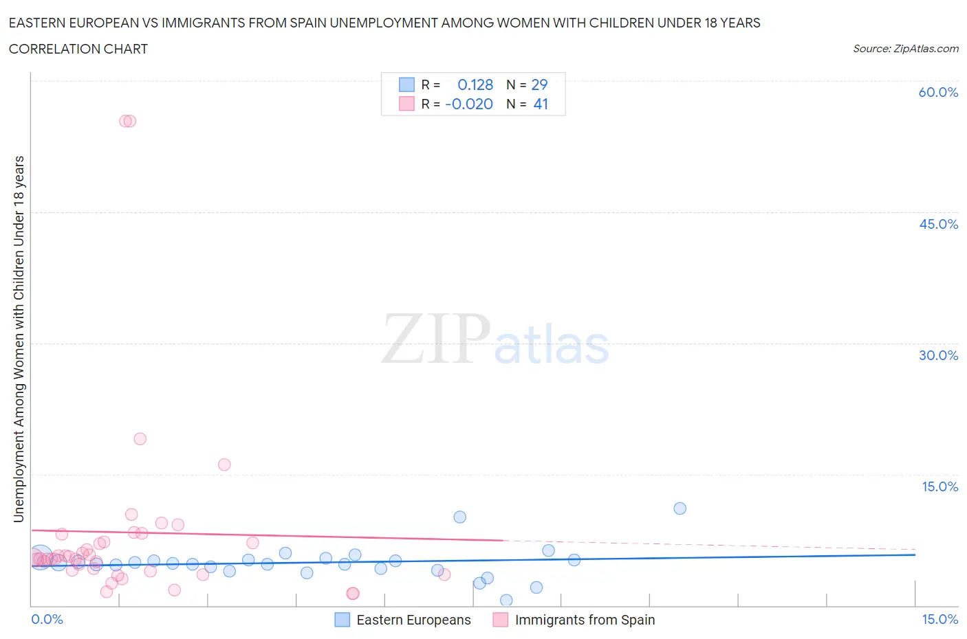 Eastern European vs Immigrants from Spain Unemployment Among Women with Children Under 18 years