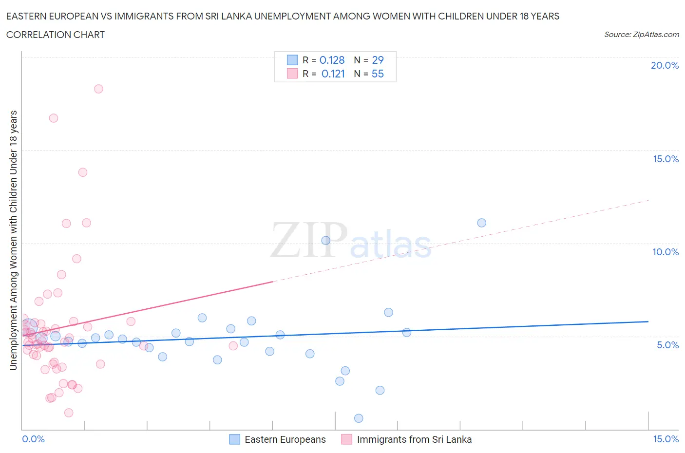 Eastern European vs Immigrants from Sri Lanka Unemployment Among Women with Children Under 18 years