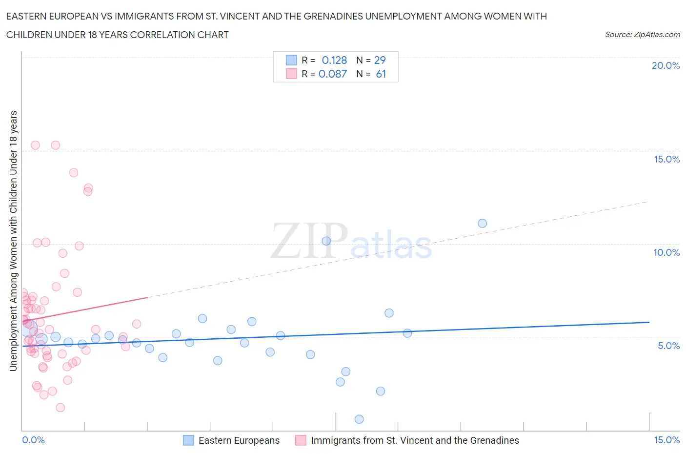 Eastern European vs Immigrants from St. Vincent and the Grenadines Unemployment Among Women with Children Under 18 years